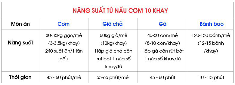 Năng suất tủ nấu cơm 10 khay Năng suất tủ nấu cơm 10 khay