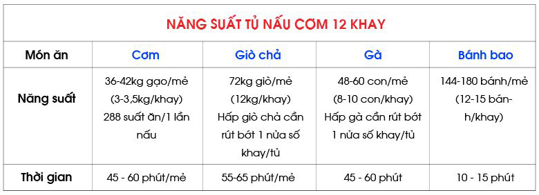 Năng suất tủ nấu cơm 12 khay Năng suất tủ nấu cơm 12 khay