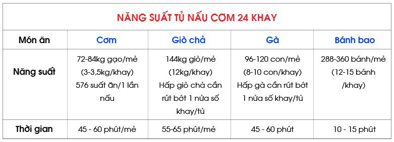 Năng suất tủ nấu cơm 24 khay Năng suất tủ nấu cơm 24 khay