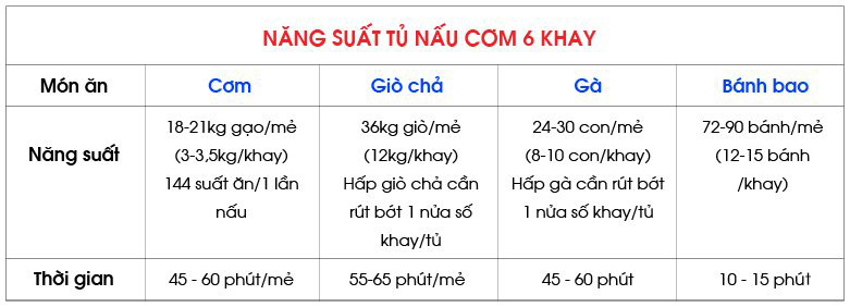 Năng suất tủ nấu cơm 6 khay Năng suất tủ nấu cơm 6 khay