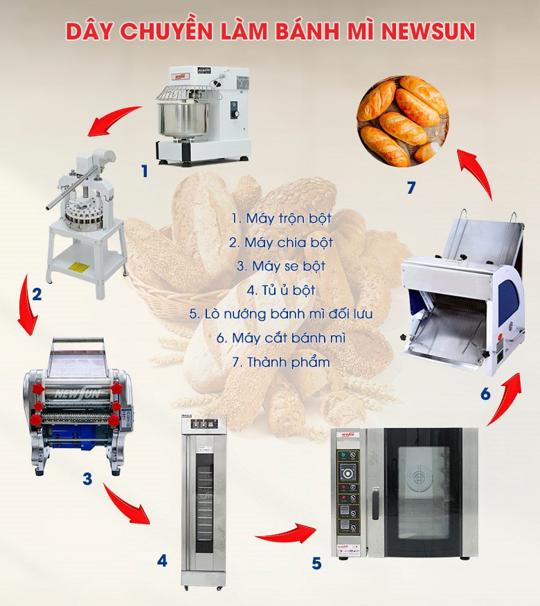 Tham khảo thêm bộ dây chuyền làm bánh mì NEWSUN Tham khảo thêm bộ dây chuyền làm bánh mì NEWSUN
